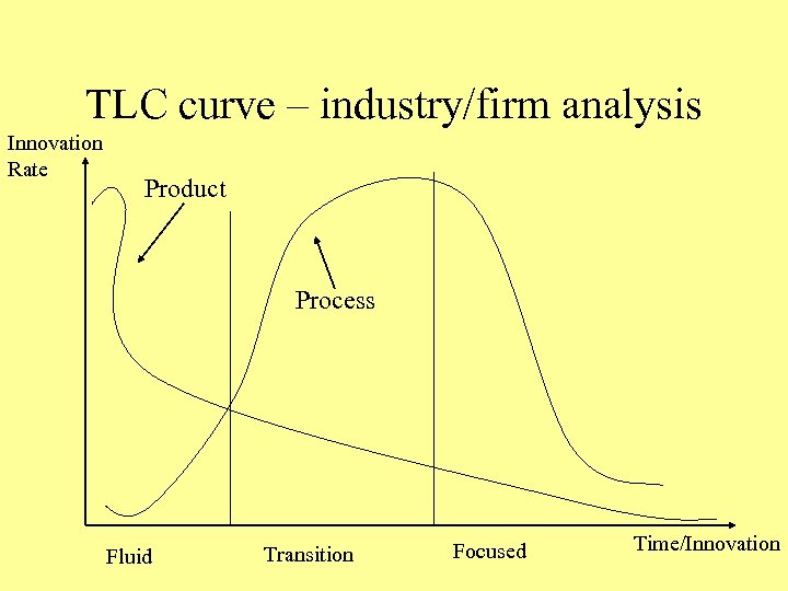 TLC curve – industry/firm analysis Innovation Rate Product Process Fluid Transition Focused Time/Innovation 