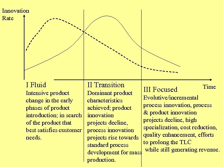 Innovation Rate I Fluid II Transition Intensive product change in the early phases of