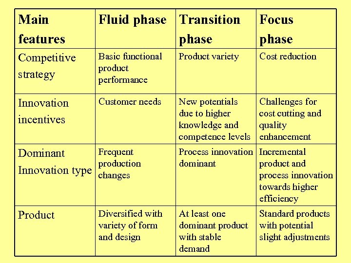 Main features Fluid phase Transition phase Focus phase Competitive strategy Basic functional product performance