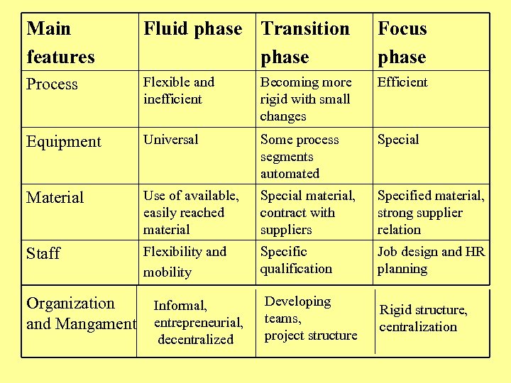 Main features Fluid phase Transition phase Focus phase Process Flexible and inefficient Becoming more