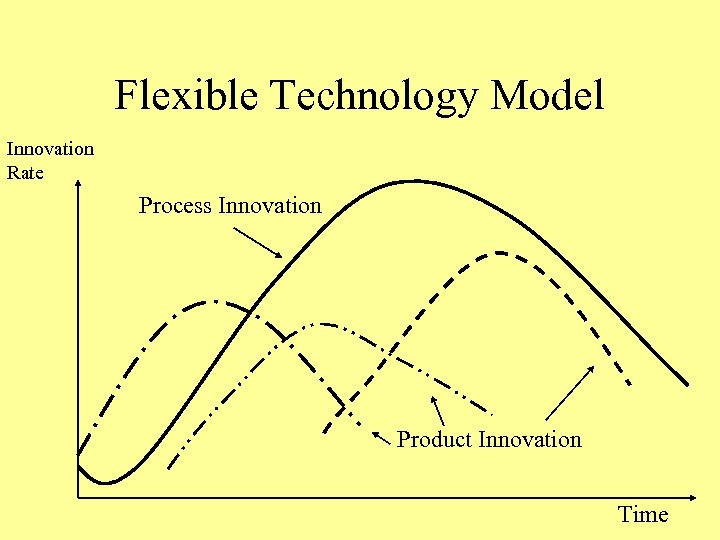 Flexible Technology Model Innovation Rate Process Innovation Product Innovation Time 