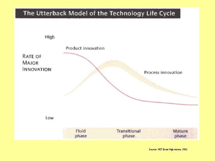 Source: MIT Sloan Mgt review, 2001 