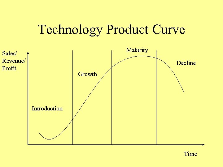 Technology Product Curve Maturity Sales/ Revenue/ Profit Decline Growth Introduction Time 