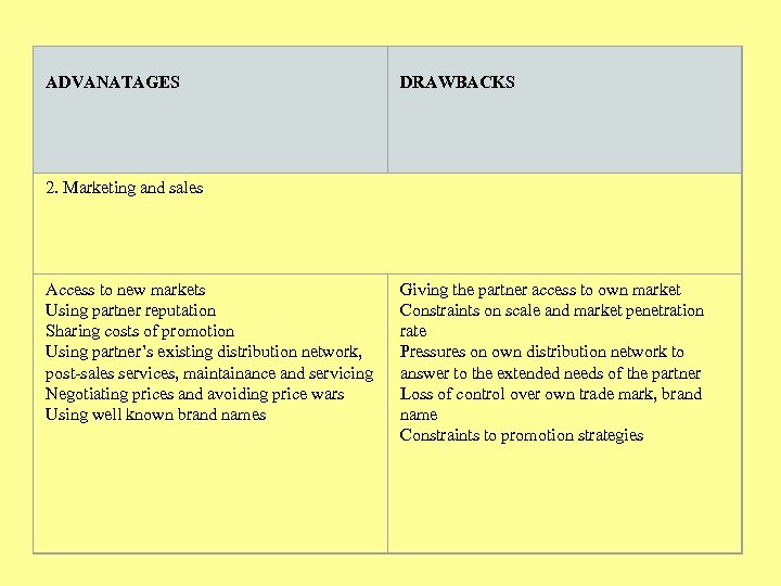  ADVANATAGES DRAWBACKS 2. Marketing and sales Access to new markets Using partner reputation