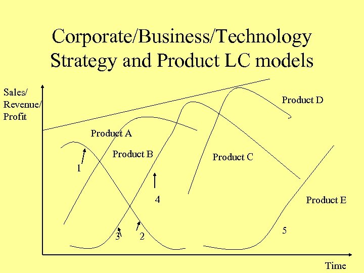 Corporate/Business/Technology Strategy and Product LC models Sales/ Revenue/ Profit Product D Product A Product