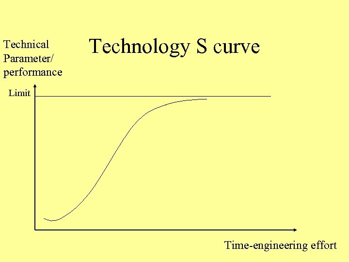Technical Parameter/ performance Technology S curve Limit Time-engineering effort 