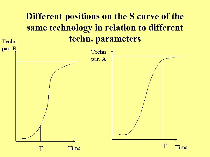 Techn. par. B Different positions on the S curve of the same technology in