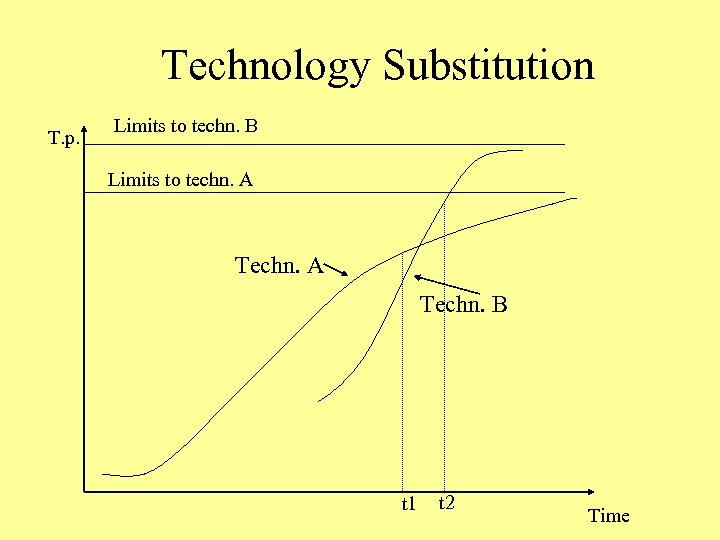Technology Substitution T. p. Limits to techn. B Limits to techn. A Techn. B