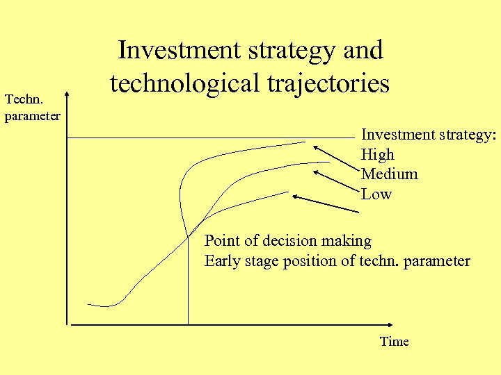 Techn. parameter Investment strategy and technological trajectories Investment strategy: High Medium Low Point of