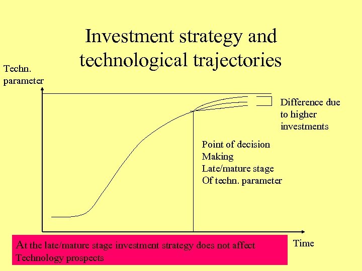 Techn. parameter Investment strategy and technological trajectories Difference due to higher investments Point of