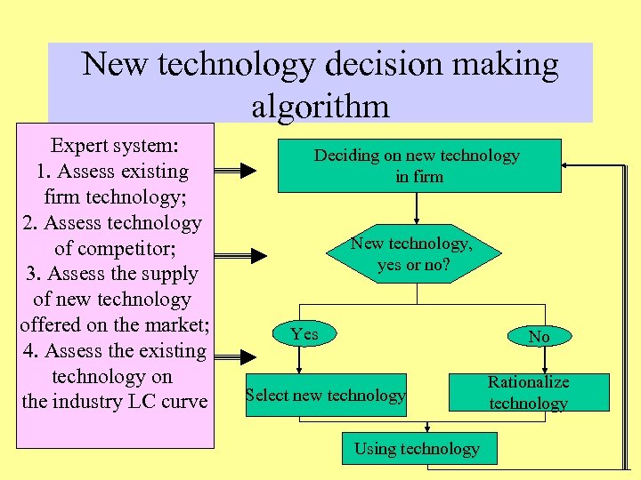New technology decision making algorithm Expert system: 1. Assess existing firm technology; 2. Assess