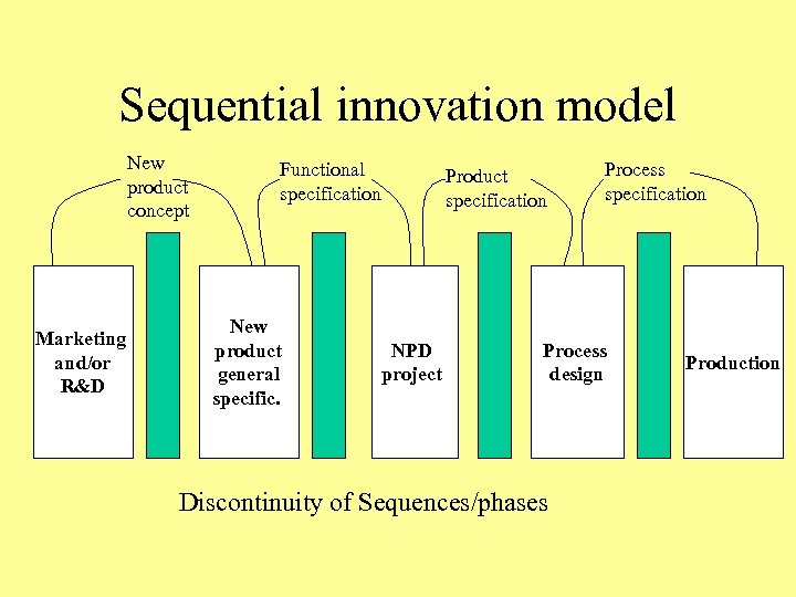 Sequential innovation model New product concept Marketing and/or R&D Functional specification New product general