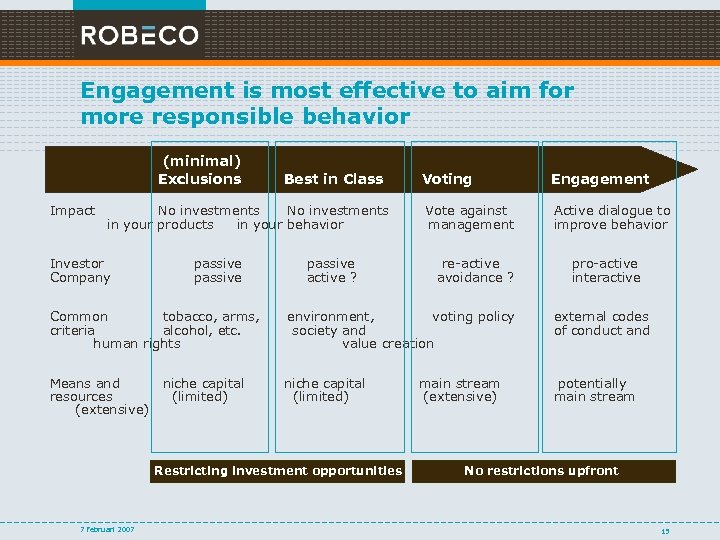 Engagement is most effective to aim for more responsible behavior (minimal) Exclusions Impact Best