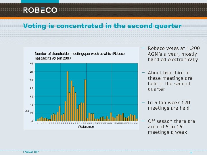 Voting is concentrated in the second quarter – Robeco votes at 1, 200 AGM’s