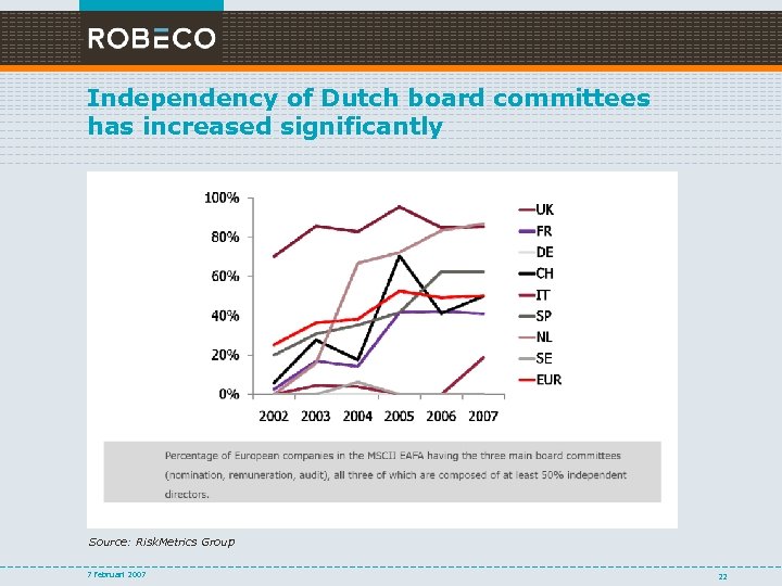 Independency of Dutch board committees has increased significantly Source: Risk. Metrics Group 7 februari