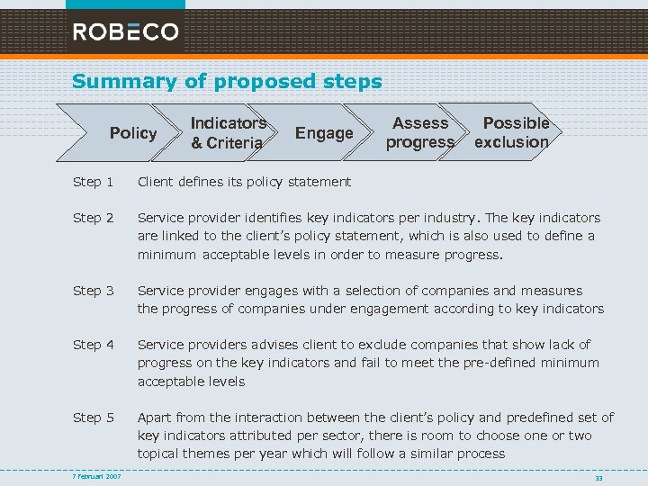 Summary of proposed steps Policy Indicators & Criteria Engage Assess progress Possible exclusion Step