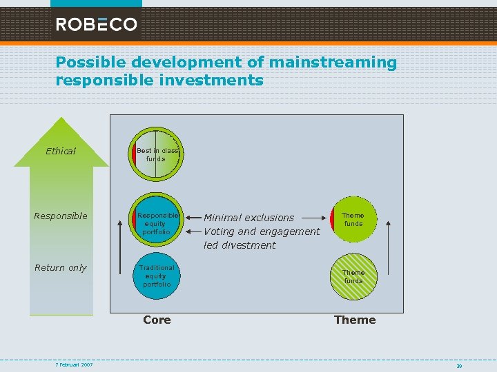 Possible development of mainstreaming responsible investments Ethical Best in class funds Responsible equity portfolio