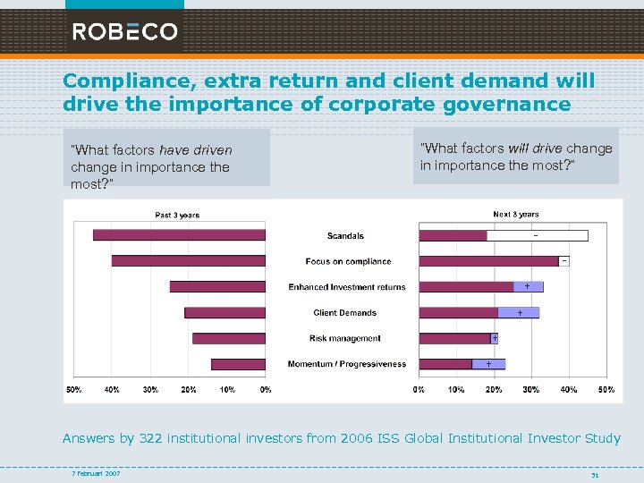 Compliance, extra return and client demand will drive the importance of corporate governance “What