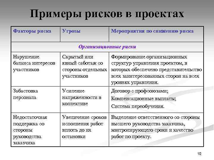 Примеры рисков в проектах Факторы риска Угрозы Мероприятия по снижению риска Организационные риски Нарушение