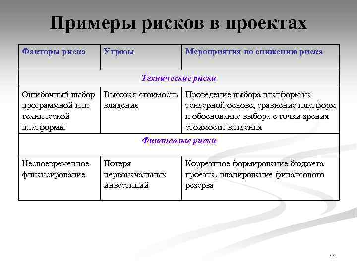 Примеры рисков в проектах Факторы риска Угрозы Мероприятия по снижению риска Технические риски Ошибочный