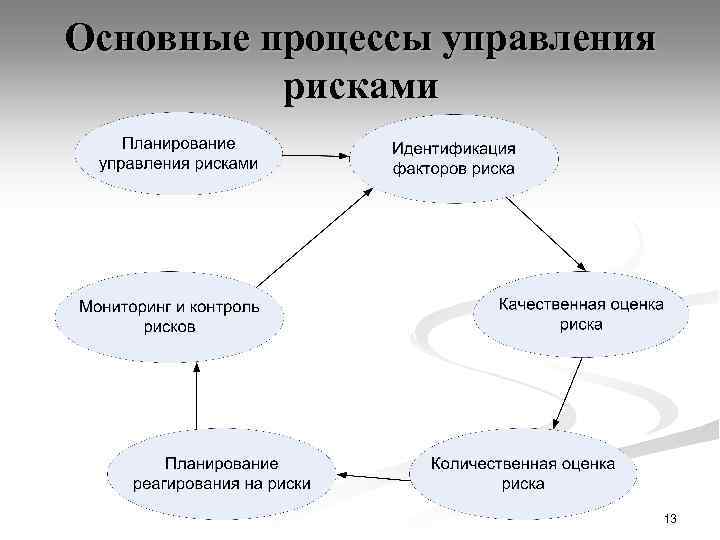 Основные процессы управления рисками 13 