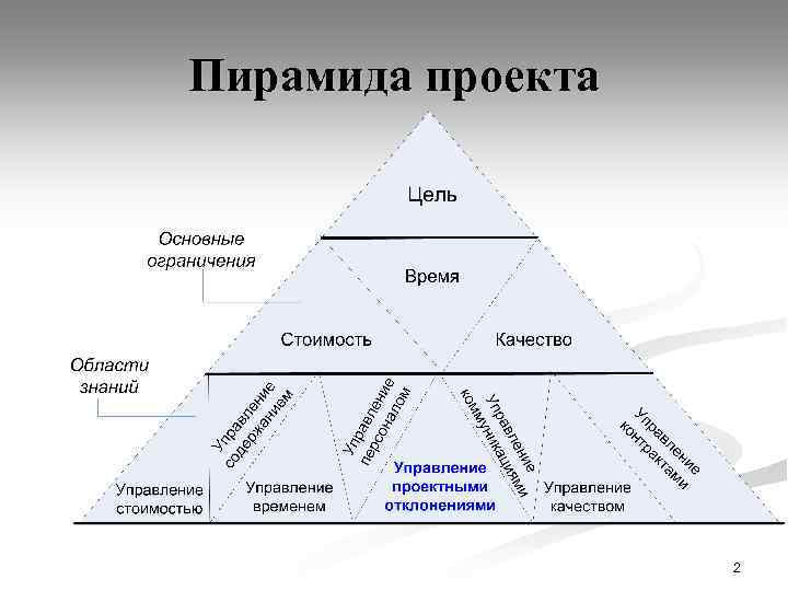 Пирамида проекта 2 