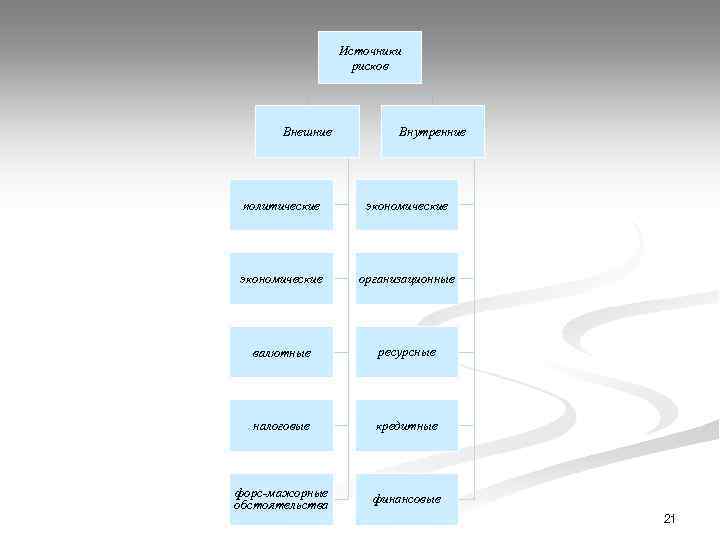 Источники рисков Внешние Внутренние политические экономические организационные валютные ресурсные налоговые кредитные форс-мажорные обстоятельства финансовые