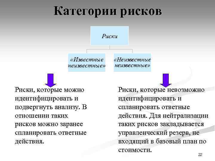 Категории рисков Риски «Известные неизвестные» Риски, которые можно идентифицировать и подвергнуть анализу. В отношении