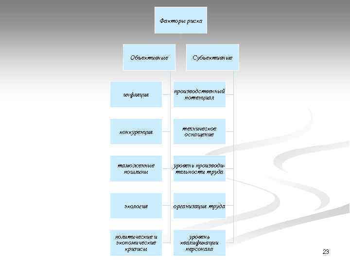 Факторы риска Объективные Субъективные инфляция производственный потенциал конкуренция техническое оснащение таможенные пошлины уровень производительности