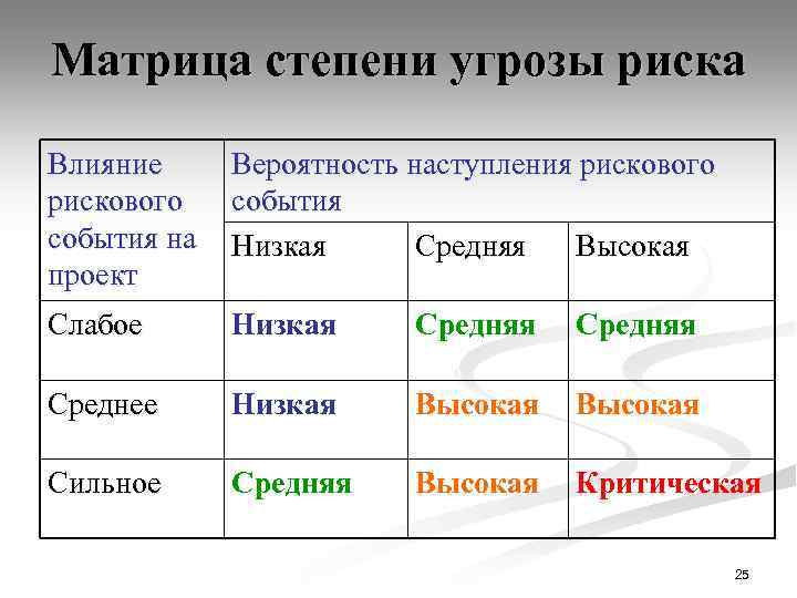 Матрица степени угрозы риска Влияние рискового события на проект Вероятность наступления рискового события Низкая