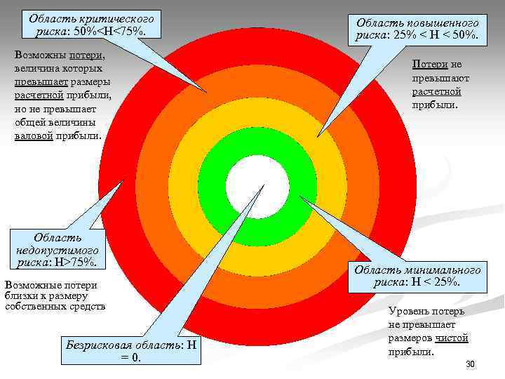 Область критического риска: 50%<H<75%. Возможны потери, величина которых превышает размеры расчетной прибыли, но не