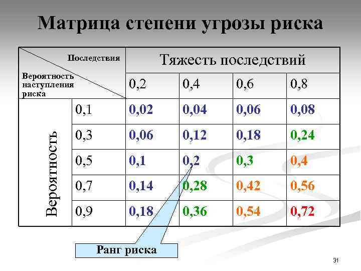 Матрица степени угрозы риска Тяжесть последствий Последствия Вероятность наступления риска 0, 4 0, 6