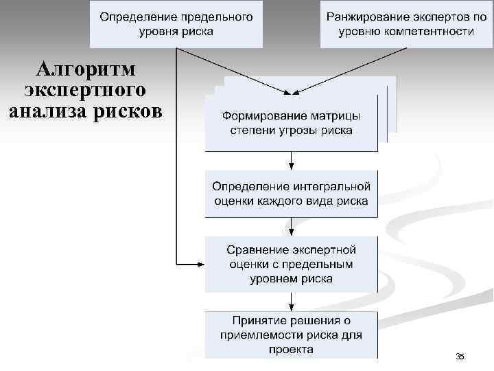 Алгоритм экспертного анализа рисков 35 