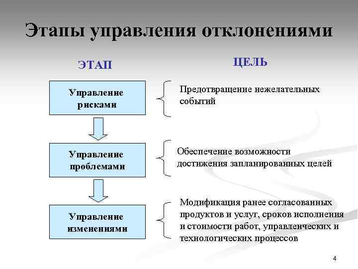 Этапы управления отклонениями ЭТАП ЦЕЛЬ Управление рисками Предотвращение нежелательных событий Управление проблемами Обеспечение возможности