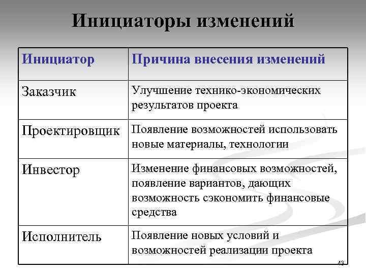 Инициаторы изменений Инициатор Причина внесения изменений Заказчик Улучшение технико-экономических результатов проекта Проектировщик Появление возможностей