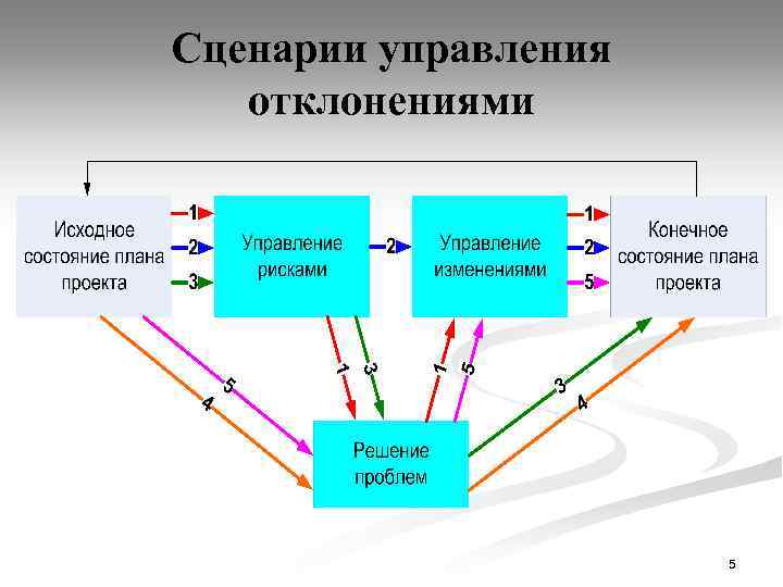 Сценарии управления отклонениями 5 