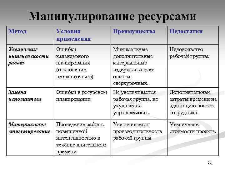 Манипулирование ресурсами Метод Условия применения Преимущества Недостатки Увеличение интенсивности работ Ошибки календарного планирования (отклонение