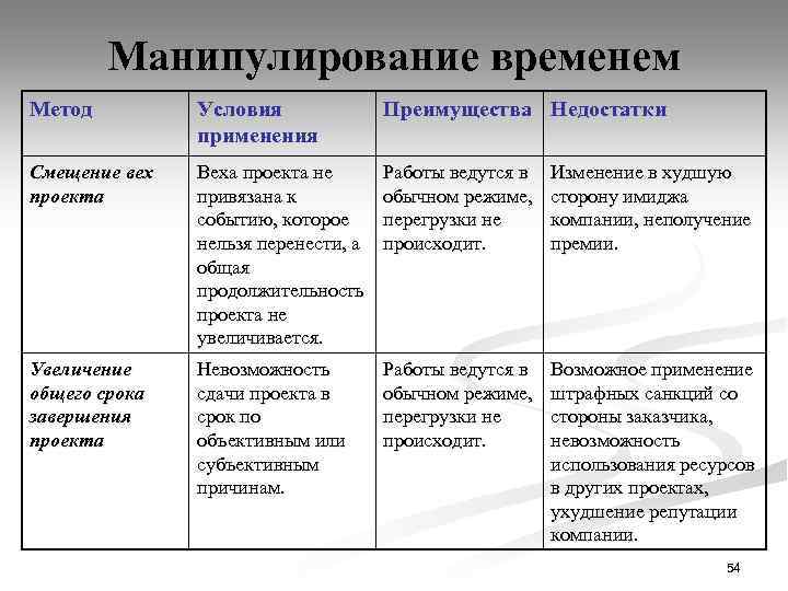 Манипулирование временем Метод Условия применения Преимущества Недостатки Смещение вех проекта Веха проекта не привязана