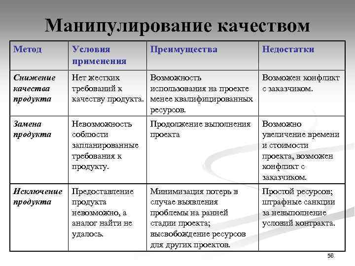 Манипулирование качеством Метод Условия применения Преимущества Недостатки Снижение качества продукта Нет жестких Возможность Возможен