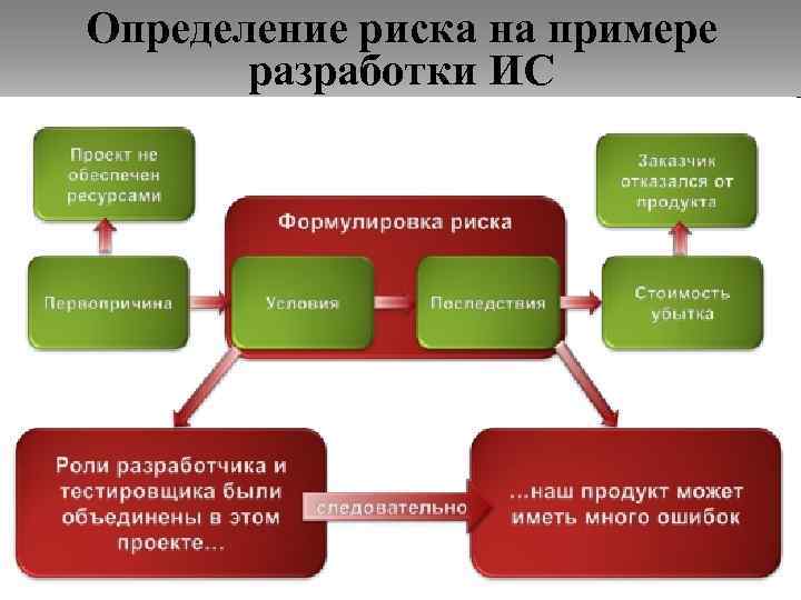 Определение риска на примере разработки ИС 9 