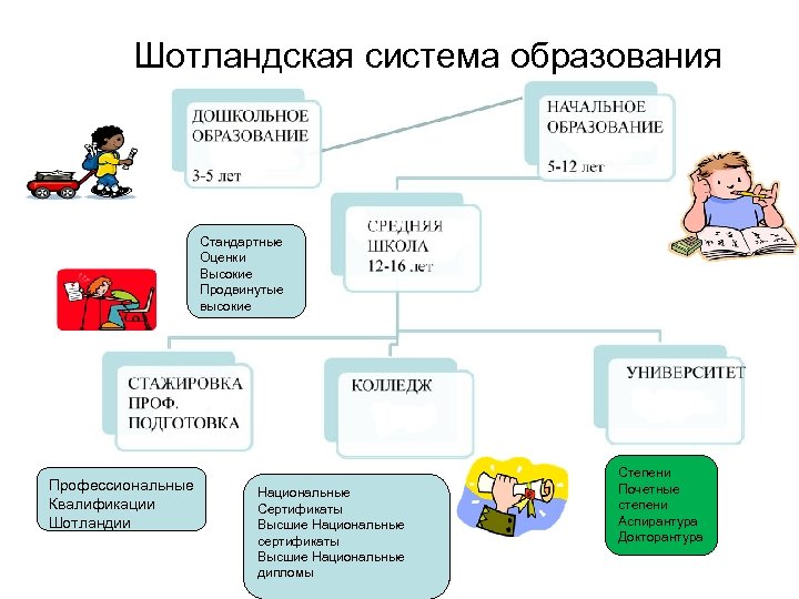 Система 1 образование. Система образования в Шотландии кратко. Система образования в Шотландии схема. Ступени образования в Шотландии. Отечественные и зарубежные системы воспитания Шотландия презентация.