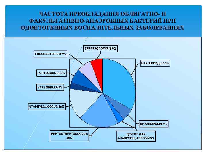 ЧАСТОТА ПРЕОБЛАДАНИЯ ОБЛИГАТНО И ФАКУЛЬТАТИВНО АНАЭРОБНЫХ БАКТЕРИЙ ПРИ ОДОНТОГЕННЫХ ВОСПАЛИТЕЛЬНЫХ ЗАБОЛЕВАНИЯХ 