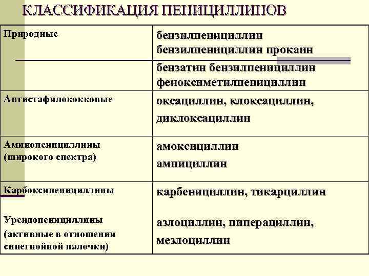 КЛАССИФИКАЦИЯ ПЕНИЦИЛЛИНОВ Природные Антистафилококковые бензилпенициллин прокаин бензатин бензилпенициллин феноксиметилпенициллин оксациллин, клоксациллин, диклоксациллин Аминопенициллины (широкого