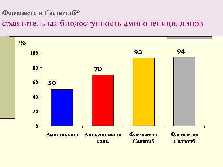 Флемоксин Солютаб® сравнительная биодоступность аминопенициллинов % 93 70 50 94 