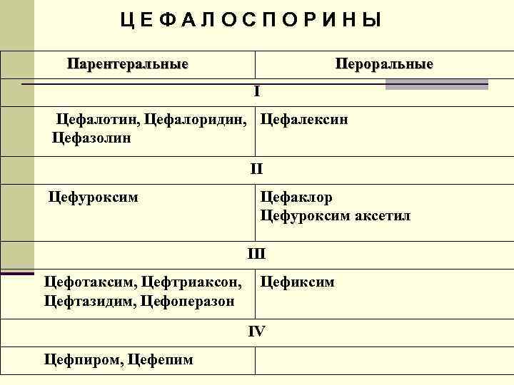 Ц Е Ф А Л О С П О Р И Н Ы Парентеральные