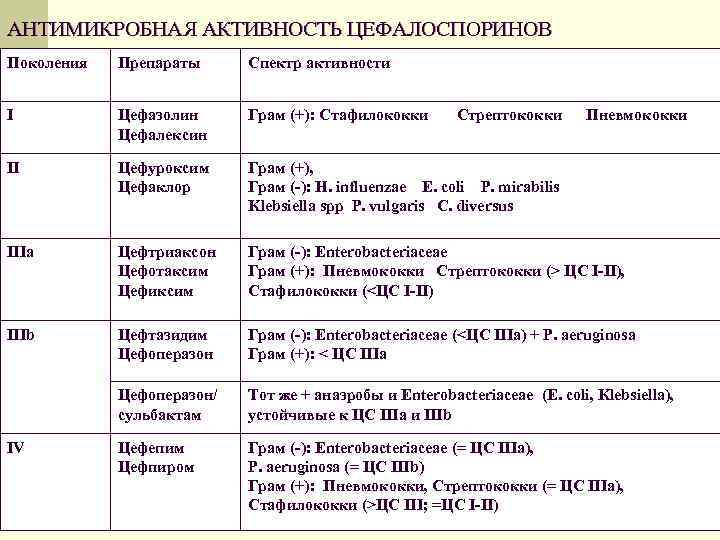  АНТИМИКРОБНАЯ АКТИВНОСТЬ ЦЕФАЛОСПОРИНОВ Поколения Препараты Спектр активности I Цефазолин Цефалексин Грам (+): Стафилококки