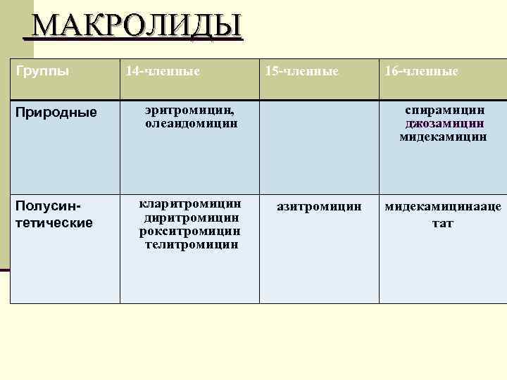  МАКРОЛИДЫ Группы 14 -членные Природные эритромицин, олеандомицин Полусинтетические кларитромицин диритромицин рокситромицин телитромицин 15