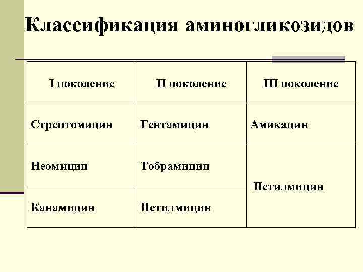  Классификация аминогликозидов I поколение II поколение Стрептомицин Гентамицин Неомицин III поколение Амикацин Тобрамицин