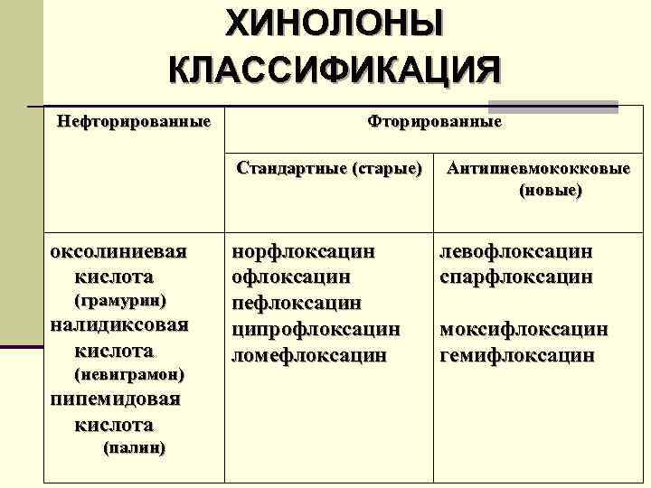 ХИНОЛОНЫ КЛАССИФИКАЦИЯ Нефторированные Фторированные Стандартные (старые) оксолиниевая кислота (грамурин) налидиксовая кислота (невиграмон) пипемидовая кислота