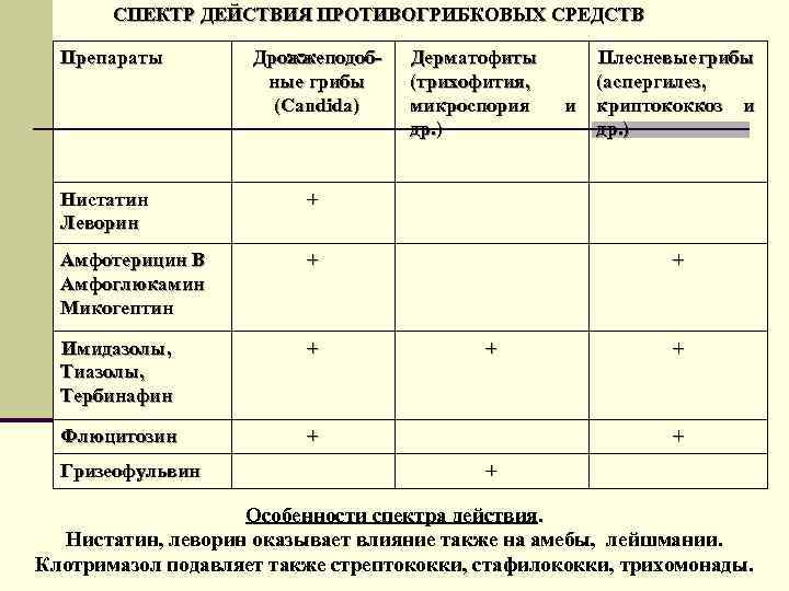 СПЕКТР ДЕЙСТВИЯ ПРОТИВОГРИБКОВЫХ СРЕДСТВ Препараты Дрожжеподобные грибы (Candida) Нистатин Леворин + Имидазолы, Тиазолы, Тербинафин